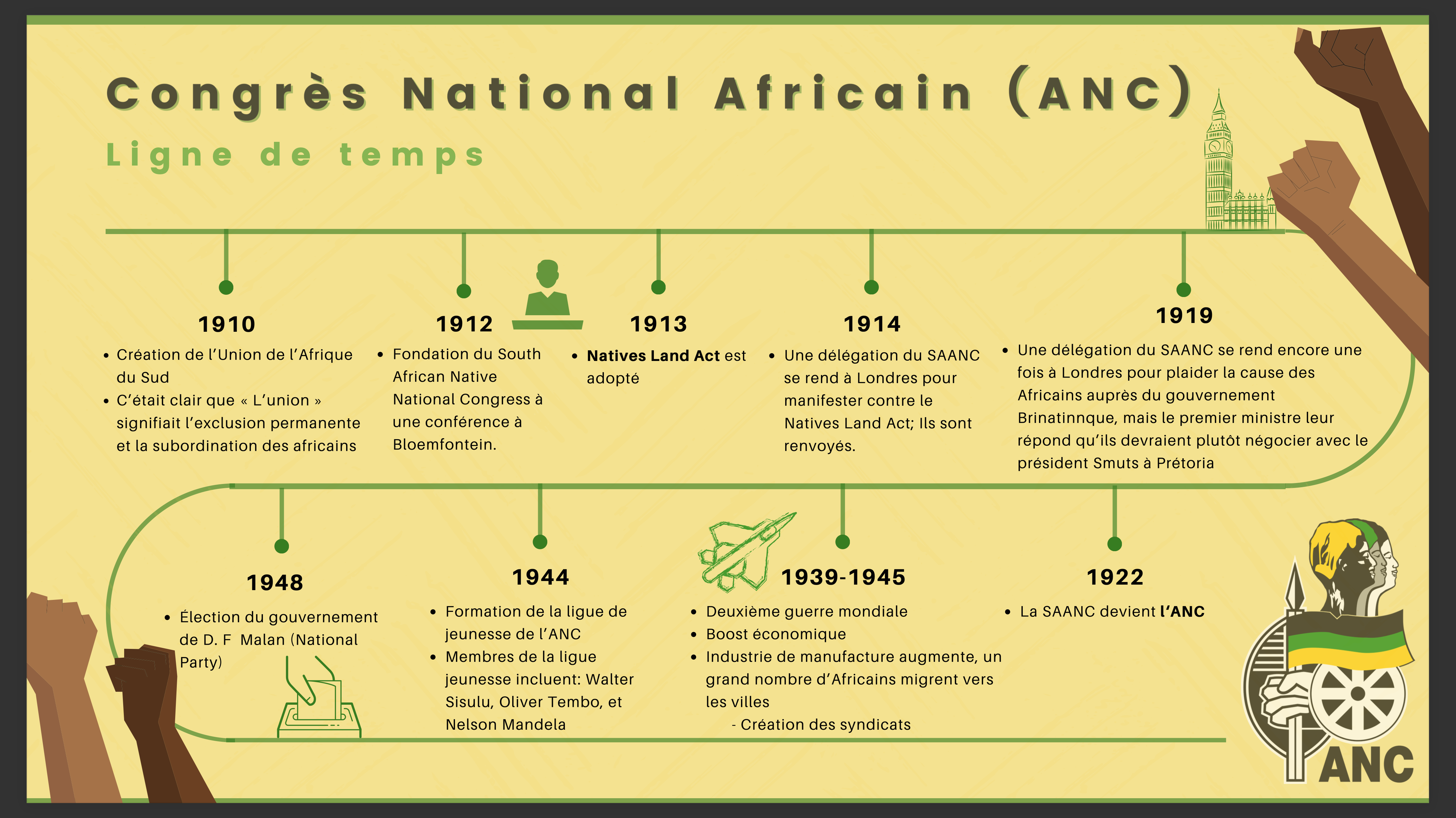 Congrès National Africain Infographic